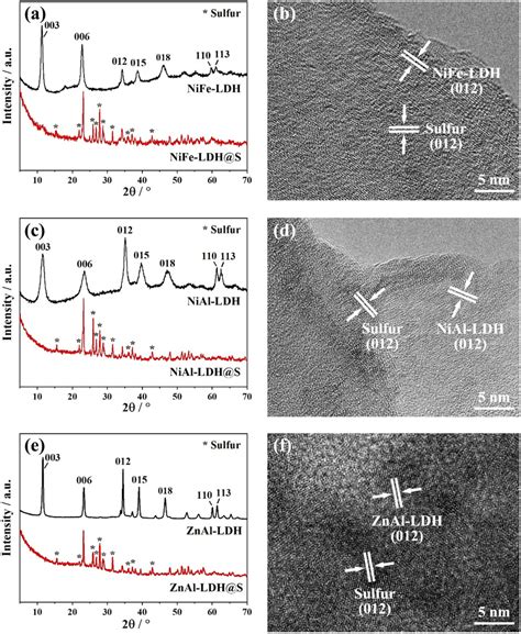 XRD Patterns Of A NiFe LDH And NiFe LDH S C NiAl LDH And NiAl LDH S