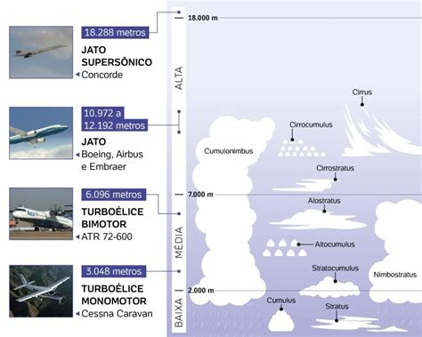 NOTÍCIAS E HISTÓRIAS SOBRE AVIAÇÃO A que altitude os aviões podem