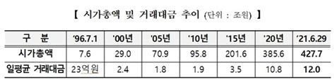 코스닥 25주년 시총 50배·거래대금 500배상장기업 1500사 돌파