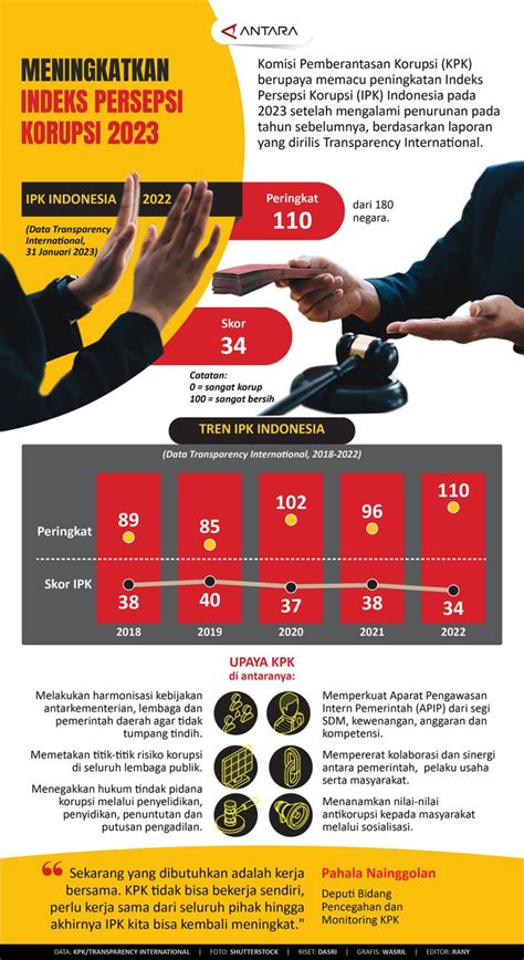 Meningkatkan Indeks Persepsi Korupsi Infografik Antara News