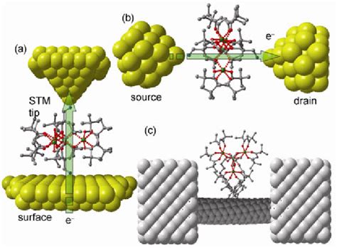 Three Main Detection Schemes In Molecular Spintronics All Schemes Are