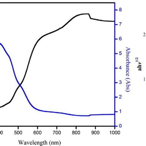 Diffuse Reflectance R Spectra Versus Kubelka Munk Curves And B Band