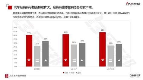 2019年中国汽车经销商盈利状况调研报告 Ac汽车