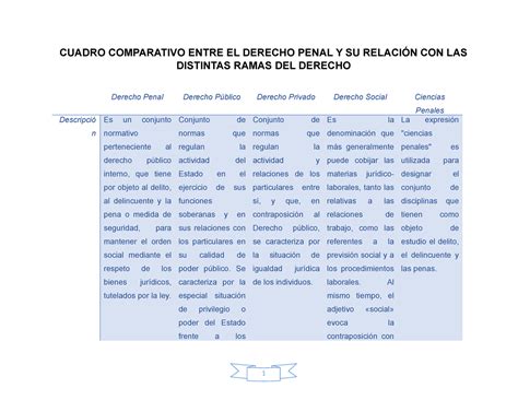 Cuadro Comparativo Entre El Derecho Penal Y Su Relaci N Con Las