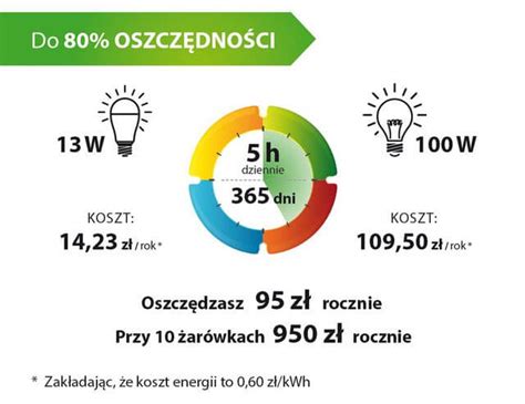 Nowoczesne żarówki LED mniejsze zużycie energii dłuższa żywotność