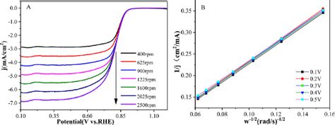 A Lsv Curve And B Kl Curve Of The Pt C Catalyst At Various