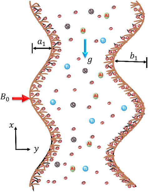 Geometry Of Cilia Modulated Ternary Nanofluid Flow [color Figure Can