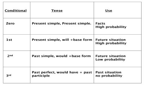 Conditionals Learn Englishgrammartensesconditional