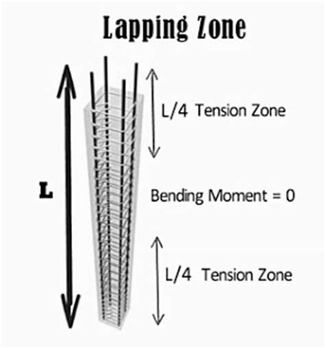 What Is Lapping Zones For Column And Beam Lapping Zones Lceted