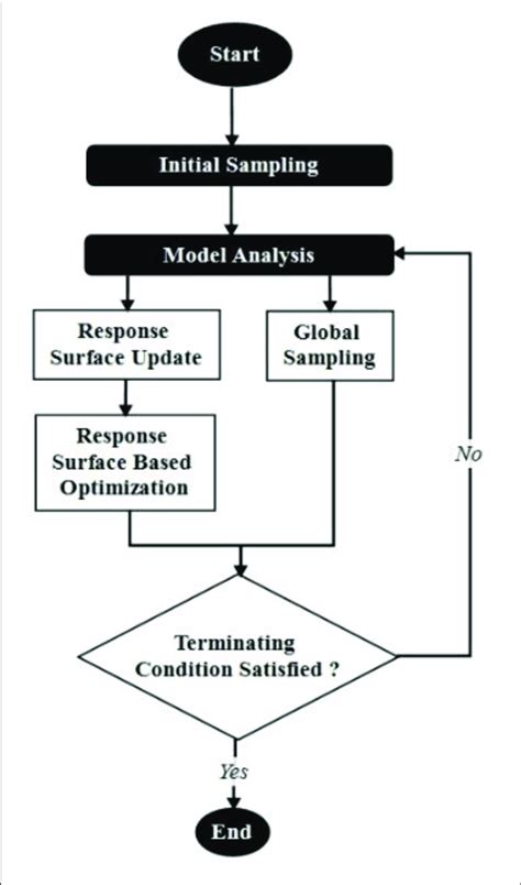 Global Response Surface Method Grsm Flow Chart Download