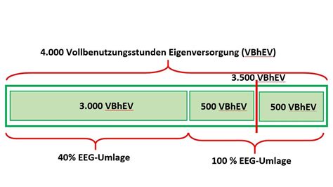 Änderungen bei der EEG Umlage