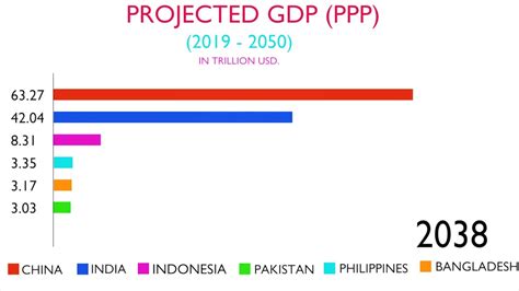 Projected Gdp Ppp To Asia S Fastest Growing Economies