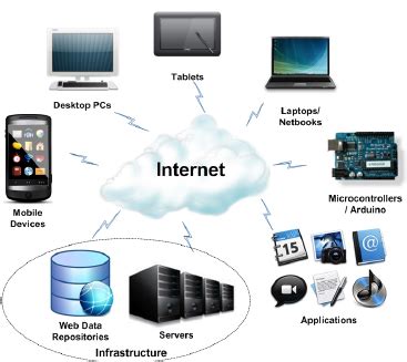 An Illustration Of The Cloud Computing Concept All Kinds Of Computing