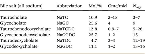 Table 1 From The Adsorption Desorption Behaviour And Structure Function Relationships Of Bile