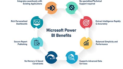 Top Benefits Of Power Bi You Must Know Why Power Bi Is Important