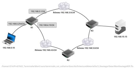 🚎 Routage Nsi Voltaire Terminale