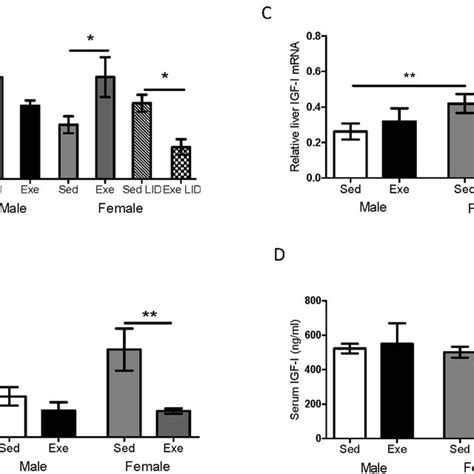 Sex Differences In Mood Modulation By Exercise A Sedentary Female Download Scientific