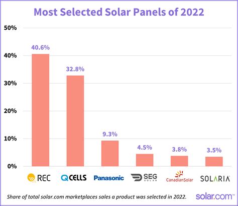 Best Residential Solar Panels 2024 Usa Gratia Jonell