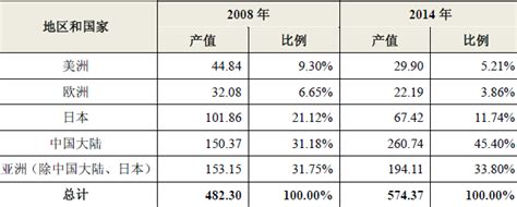 全球pcb市场产值分布及变化情况 中为观察 中为咨询中国最为专业的行业市场调查研究咨询机构公司