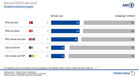 Mai 2023 LänderTREND Bremen Umfragen Analysen Infratest dimap