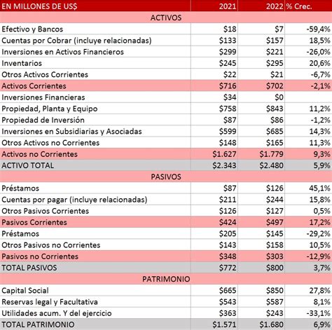 ACCIONES DE CORPORACIÓN FAVORITA ANÁLISIS DE RESULTADOS DEL AÑO 2022