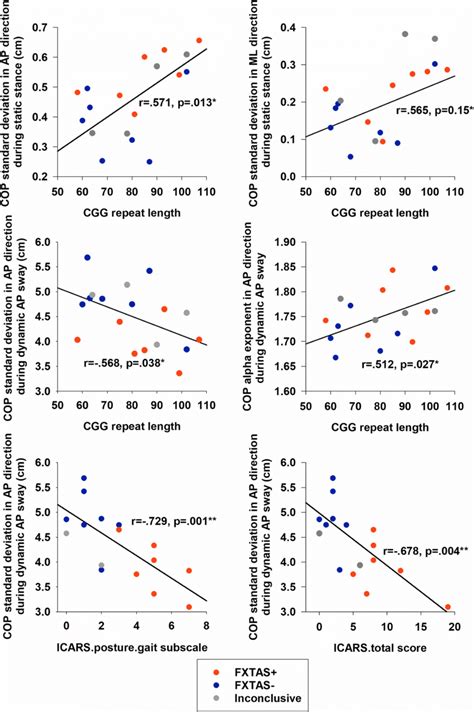 Scatter plots of significant statistical correlations presented in ... 