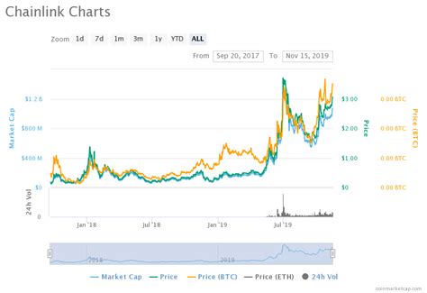 Chainlink LINK Has Surged 100 Since September Here Is What You