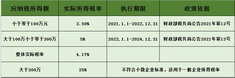 小微企业企业所得税税率是多少有哪些企业所得税税收优惠政策可以享受 知乎