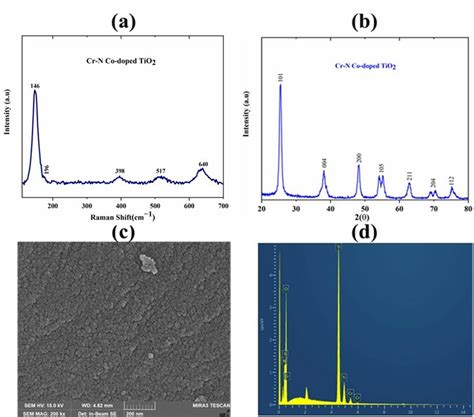 Material Characterizations A Raman Scattering Showing Active Optical