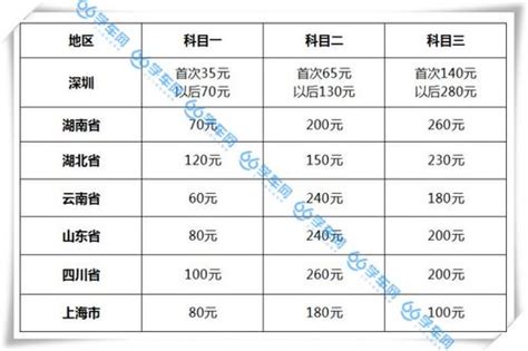 科目二考试费用多少钱（你了解了吗）