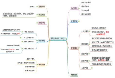 医学专业期末复习思维导图，快收藏！