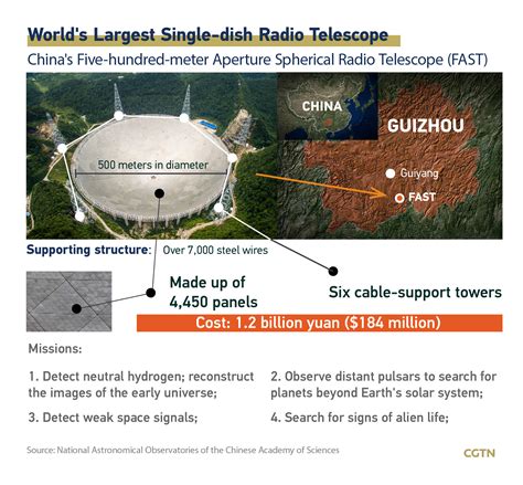 Chinas Fast Telescope Detects More Than 740 Pulsars Cgtn