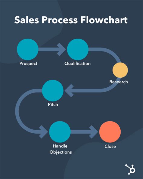 Sales Process Flowchart