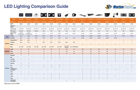 LED Light Comparison Chart: Find your perfect light! | Reef2Reef