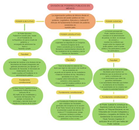 DivisiÓn De Poderes Publicos En MÉxico Coggle Diagram