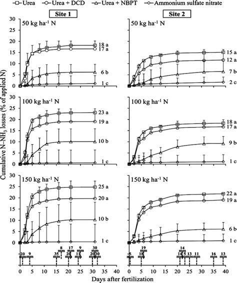 Accumulated NH3 Volatilization From Four Sources And Three N Rates