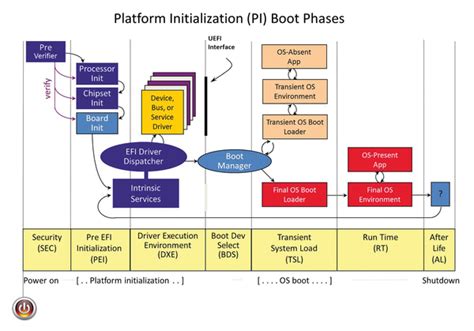 Linux Booting Process Diagram Linux Boot Process Explained S