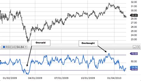 What Is Rsi Relative Strength Index Fidelity