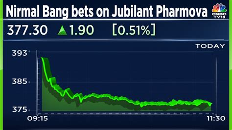 The three factors that keep this brokerage bullish on Jubilant Pharmova