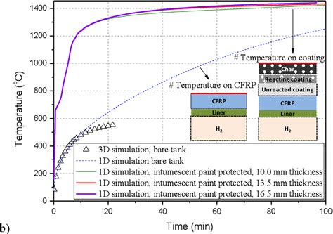 Figure 1 From Modelling Heat Transfer In An Intumescent Paint And Its