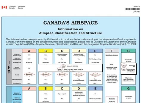 Canada's Airspace Poster | Canada, Poster, Civil aviation