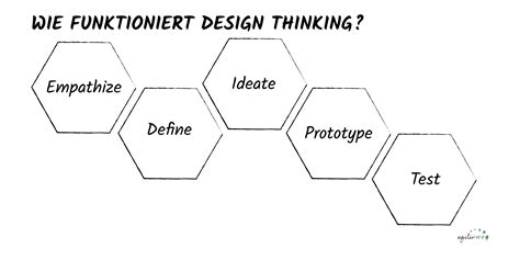 Design Thinking Agilerweg Infos Zum Roadmapping Und Agiles Arbeiten