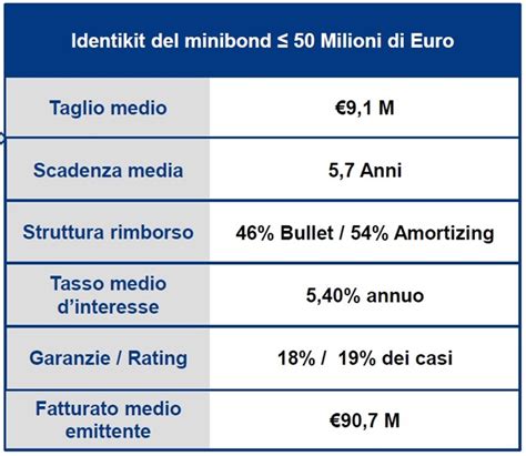 Minibond Come Sta Cambiando Il Mercato Adviseonly