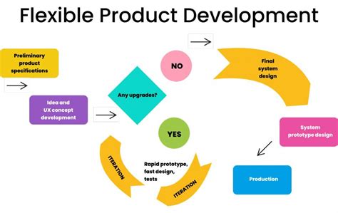 Product Development 7 Stage Process Definition And Useful Tips