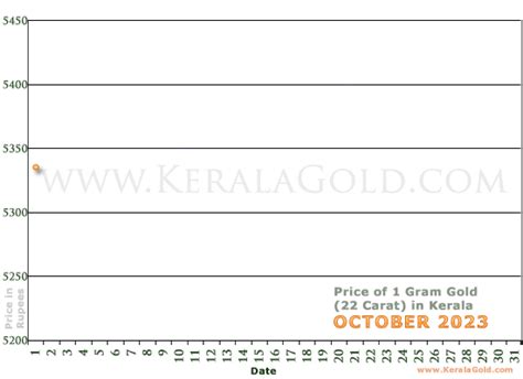 22 Carat Gold Rate - Live - Gold Price Chart in India