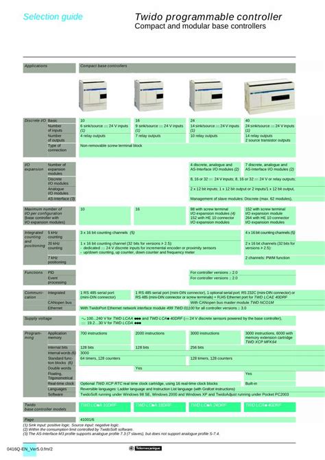 PDF Selection Guide Twido Programmable Controller Filkab