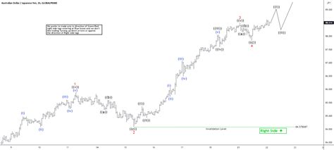 Elliott Wave View Audjpy Starts A New Bullish Cycle For Globalprime