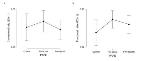 Conventional A And Functional B Hamstrings Quadriceps Peak Torque