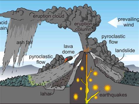 Volcanic Hazards | Teaching Resources