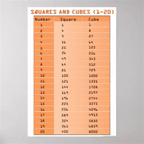 perfect squares  perfect cubes   poster zazzle